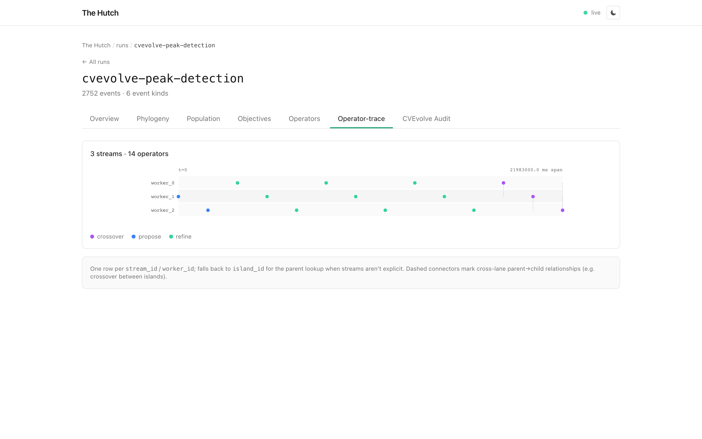 CVEvolve peak detection operator trace