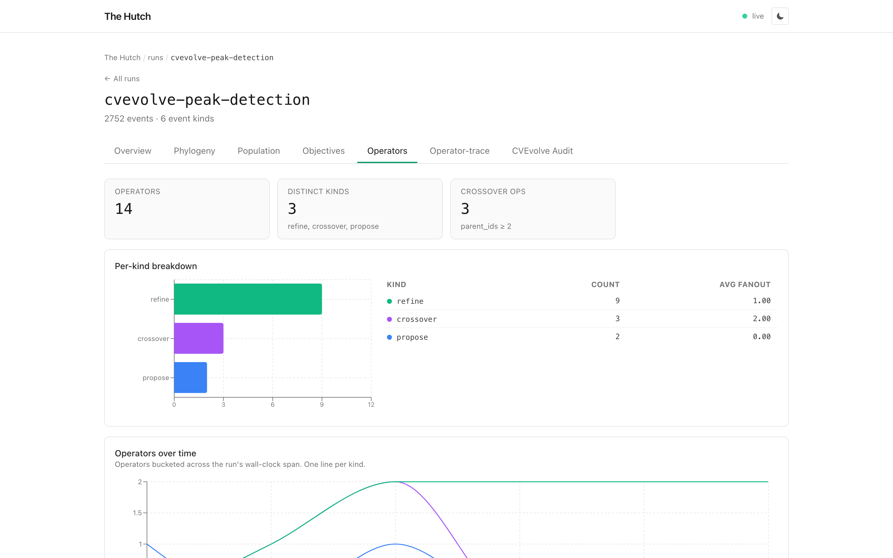 CVEvolve peak detection operators