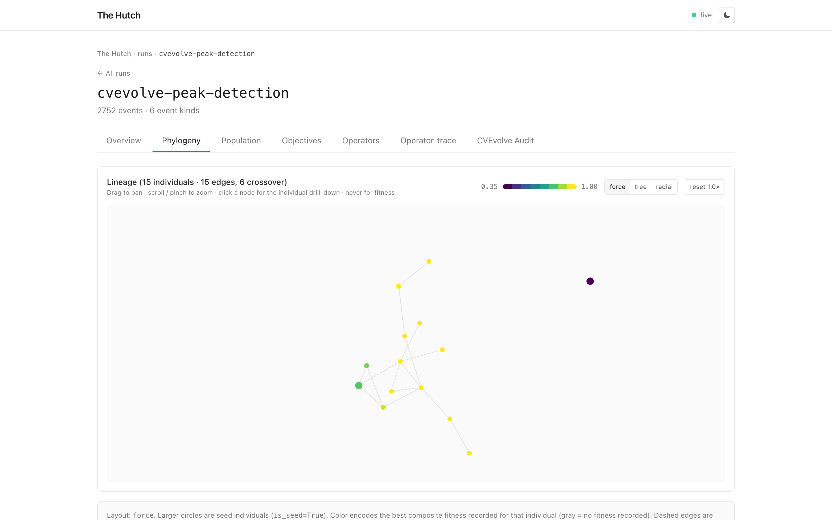 CVEvolve peak detection phylogeny